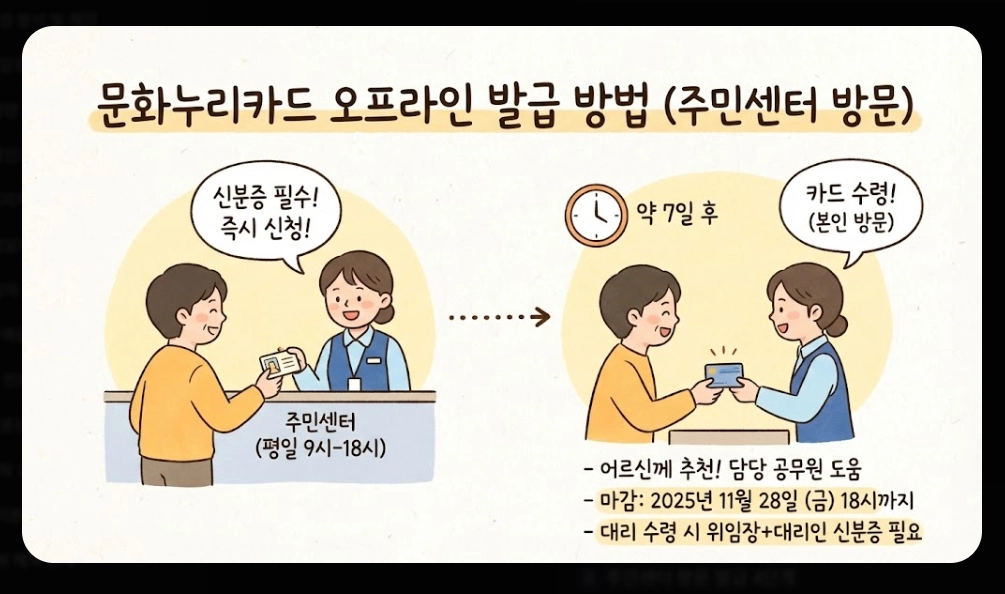 통합문화이용권 신청자격, 활용방법, 지원금액 3분확인