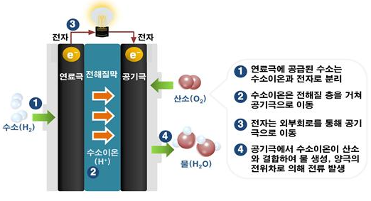 수소차 전기 발생 원리 입니다.