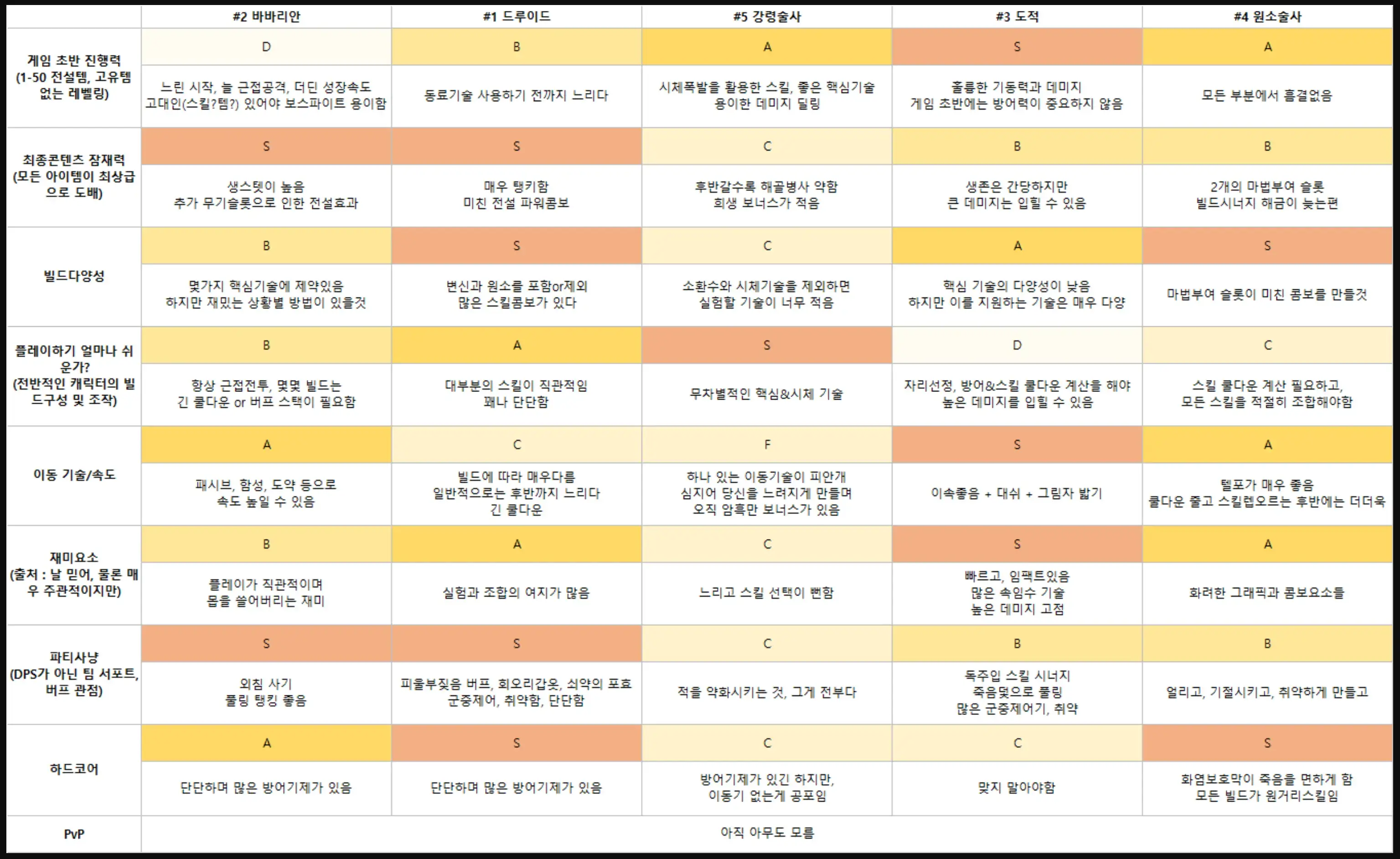 디아블로4 직업 티어표 상세