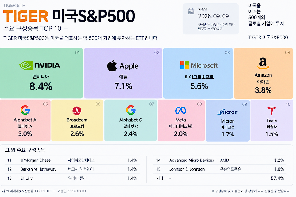 S&P500 ETF란? 한국에서는 TIGER·KODEX, 미국에서는 VOO인 이유