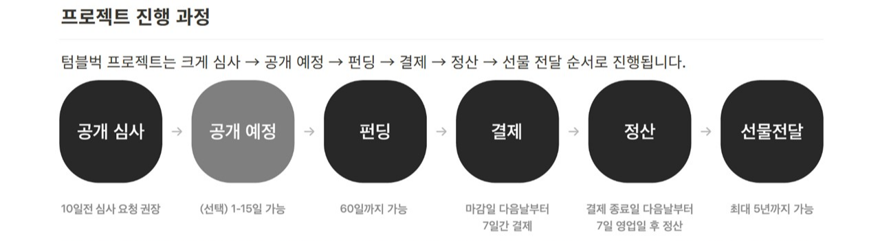 텀블벅의 펀딩 프로젝트 심사과정