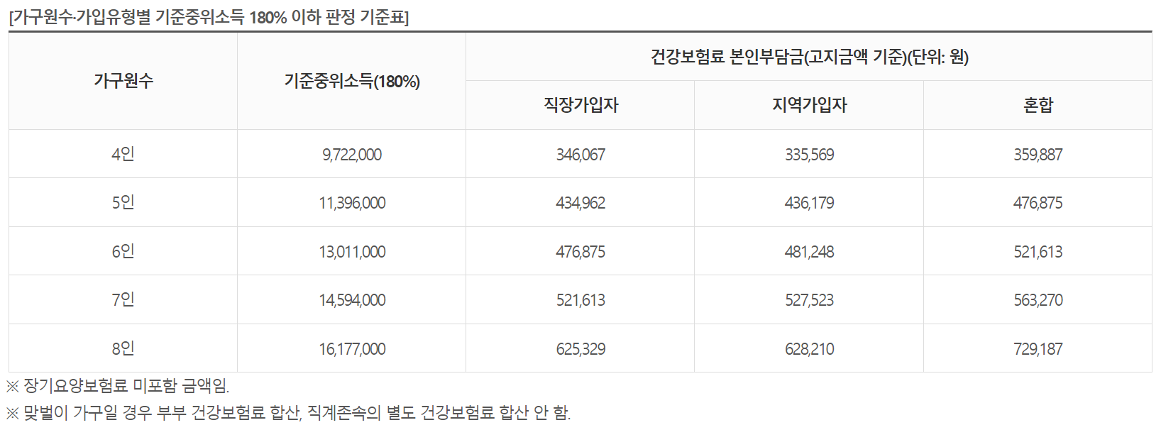 기준중위소득180% 기준