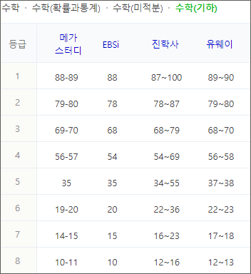 2024 수능등급컷 [수학]