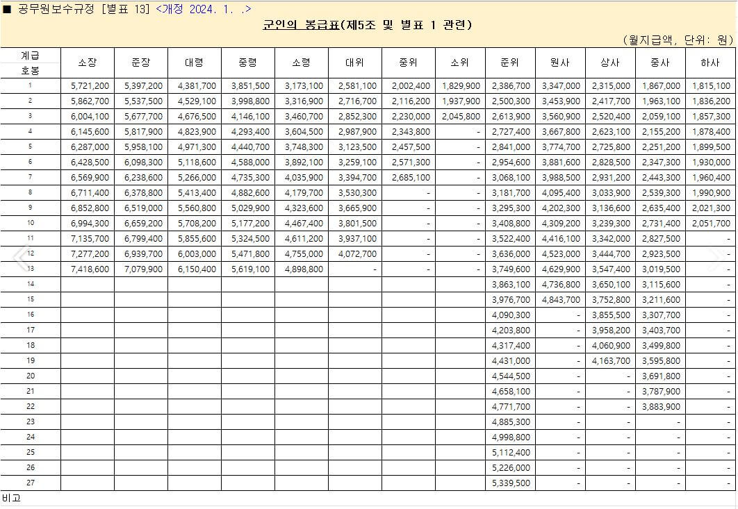 2024년 군인 봉급표