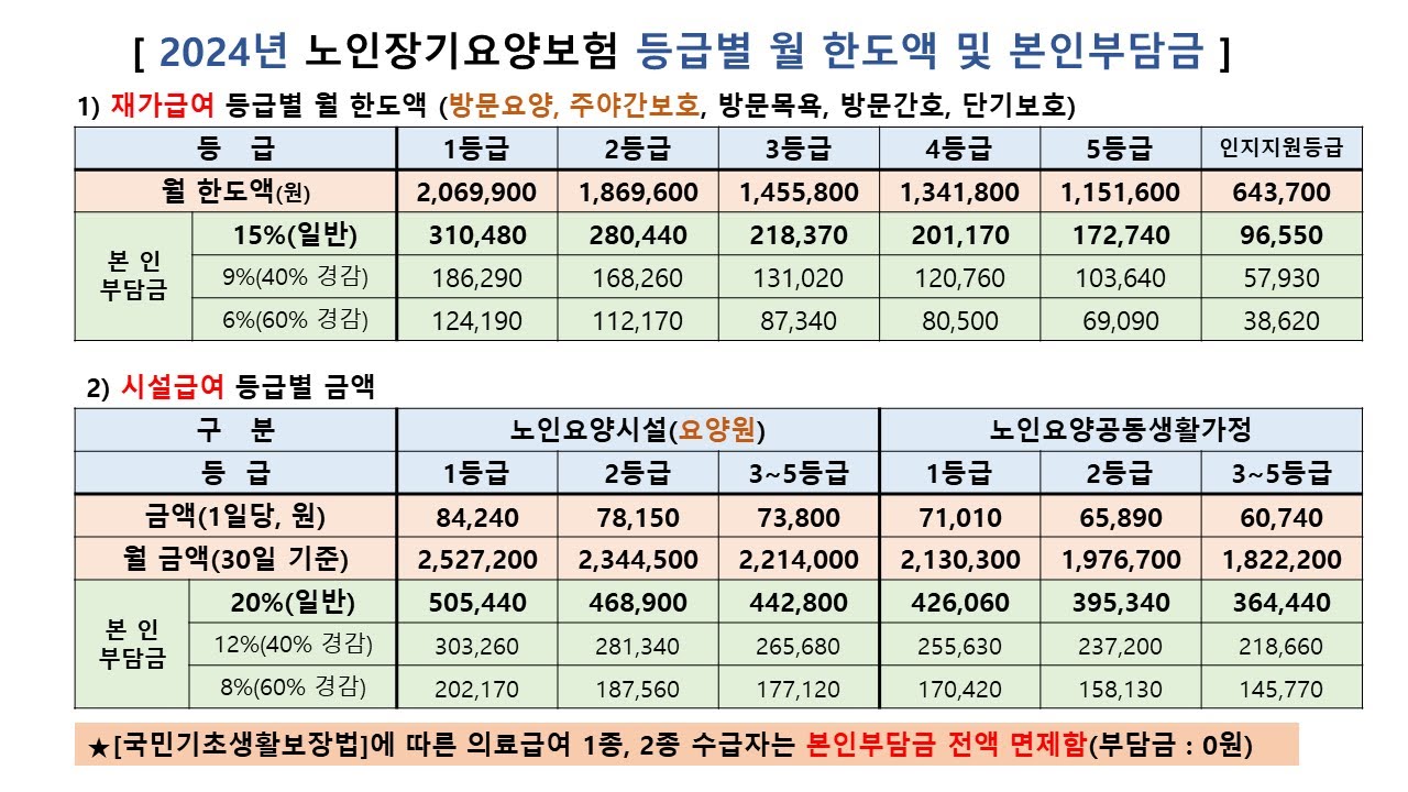 노인 요양 2등급의 혜택과 서비스