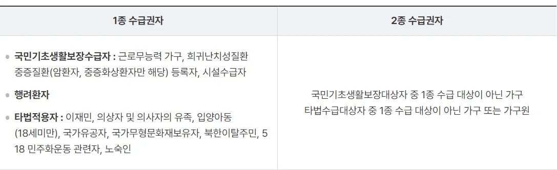 의료급여 1종 수급자와 2종 수급자를 나타낸 표