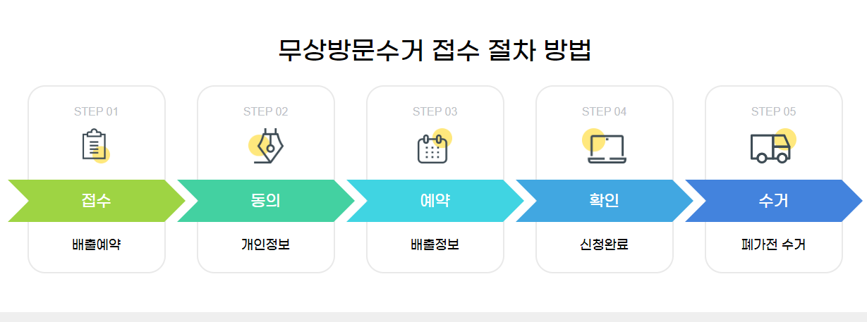 폐가전 무료수거