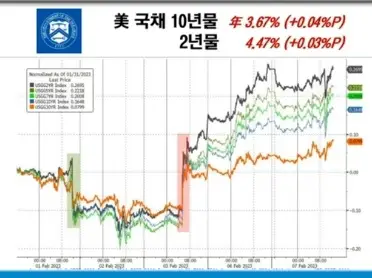 미국채수익률