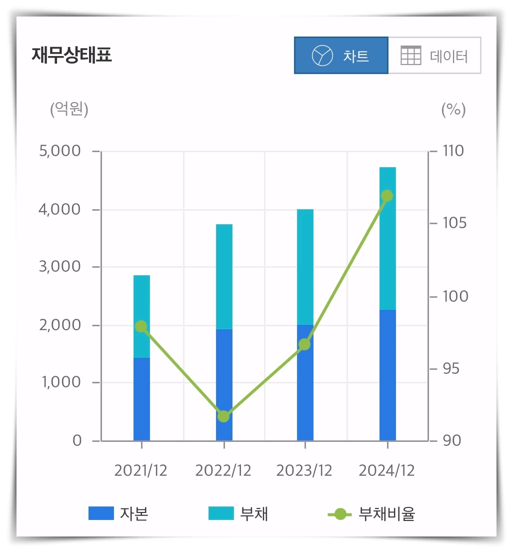 한미글로벌-재무상태-그래프