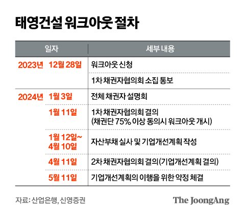 태영건설 워크아웃