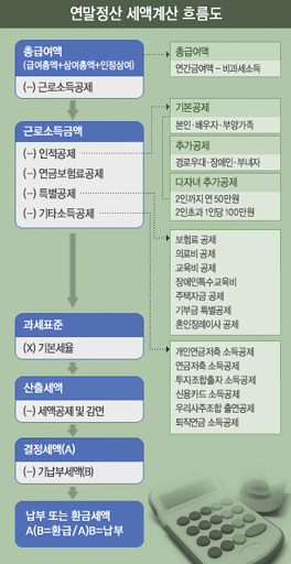 연말정산 환급금 지급 시기