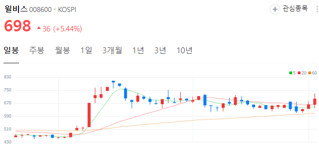 저출산-관련주-윌비스-주가