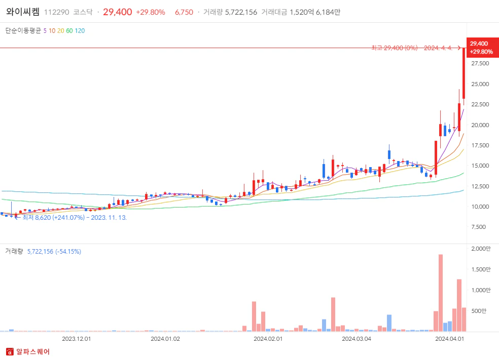 2024년 4월 04일 상한가 분석 -와이씨켐 일봉차트
