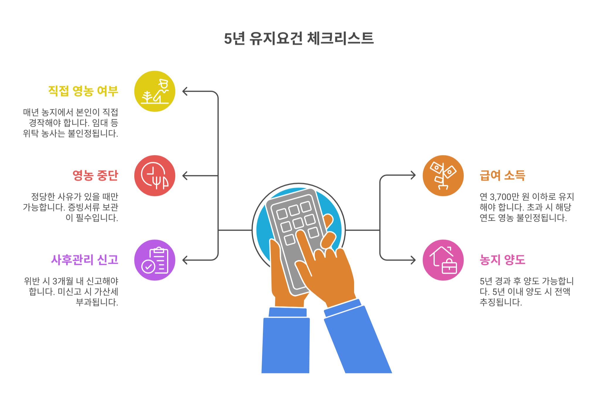 5년 유지요건 체크리스트