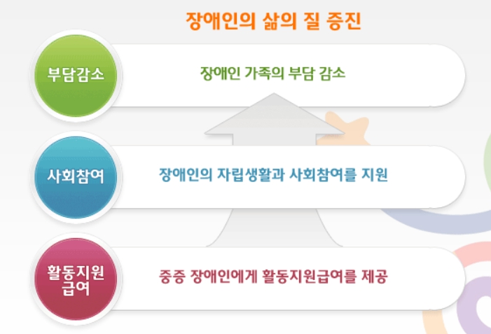 장애인활동지원사 도입 취지