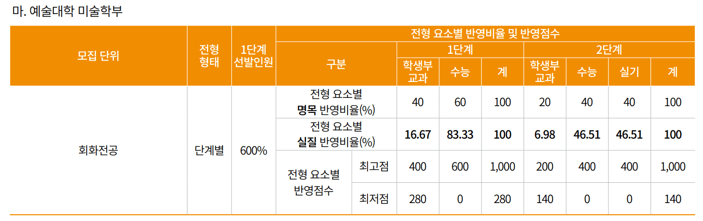 국민대 정시 1단계 합격자 배수