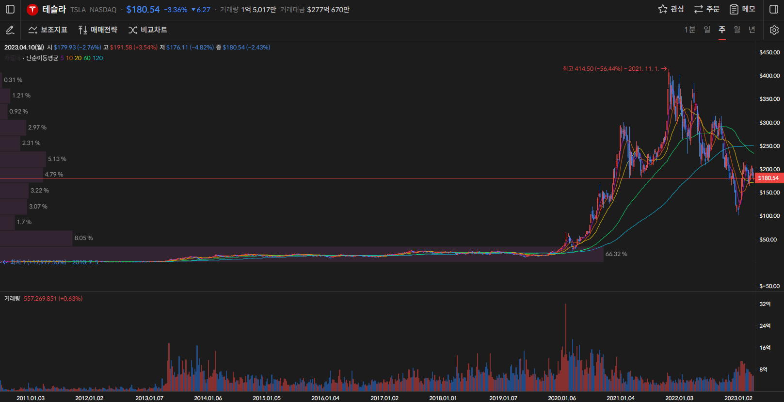 테슬라 주가 주봉
