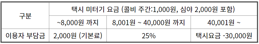 택시 구간별 이용요금