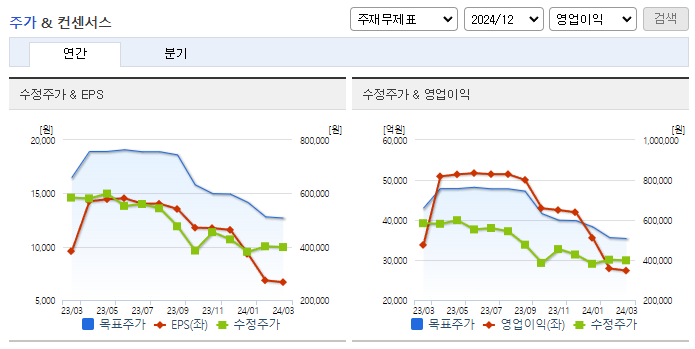 LG에너지솔루션_컨센서스