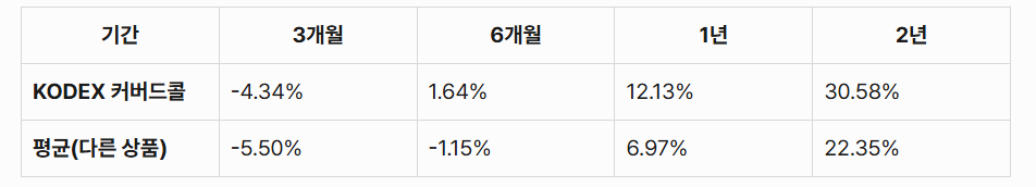 KODEX 미국 배당 커버드콜 액티브 ETF: 구간별 수익률