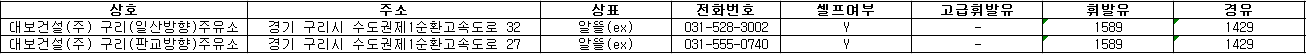 경기도 구리시 주유소 가격