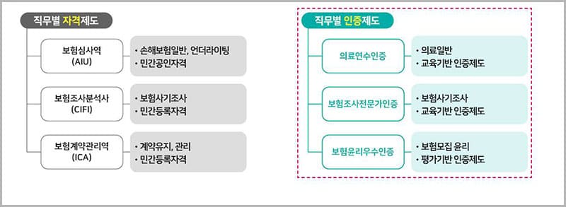직무별 자격제도와 인증제도