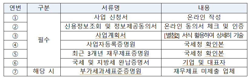신청서류