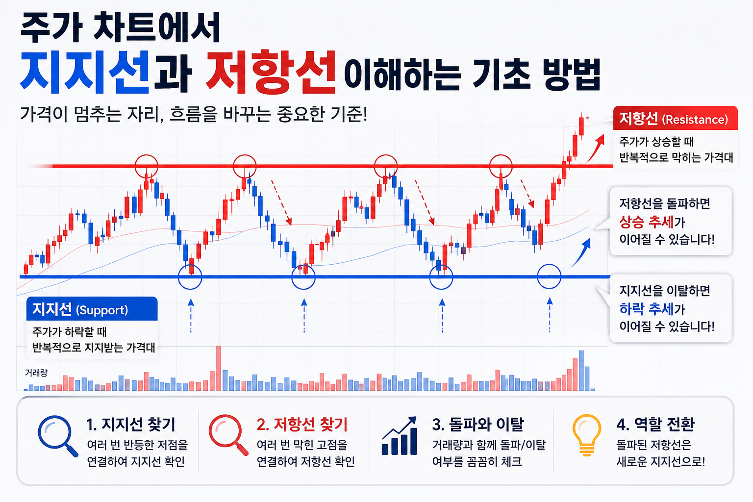 주가 차트에서 지지선과 저항선을 이해하는 기초 방법