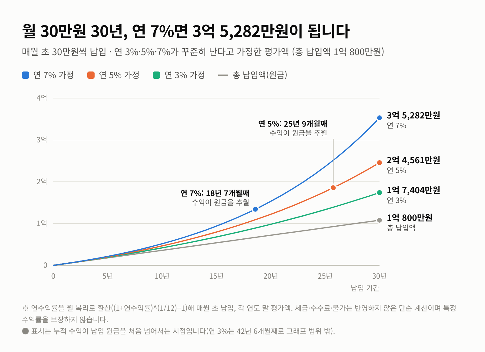 월30만원 적립식