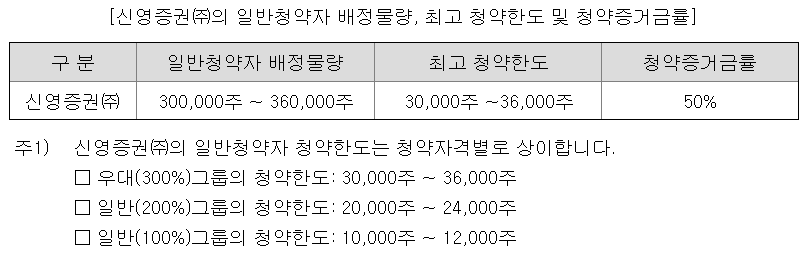 에어레인 청약 한도