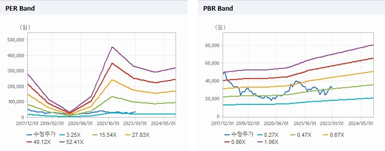 풍산 Band 차트