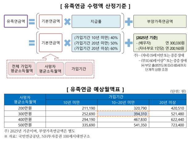 유족연금 수령액 산정기준 관련 이미지