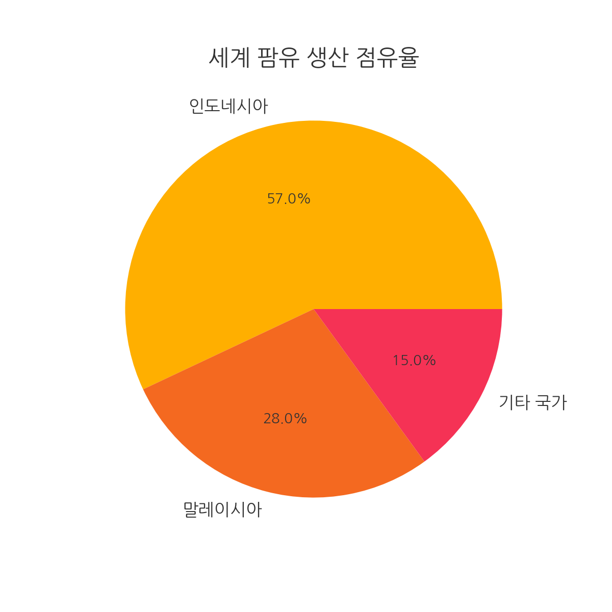 세계 팜유 생산 점유율 파이 그래프