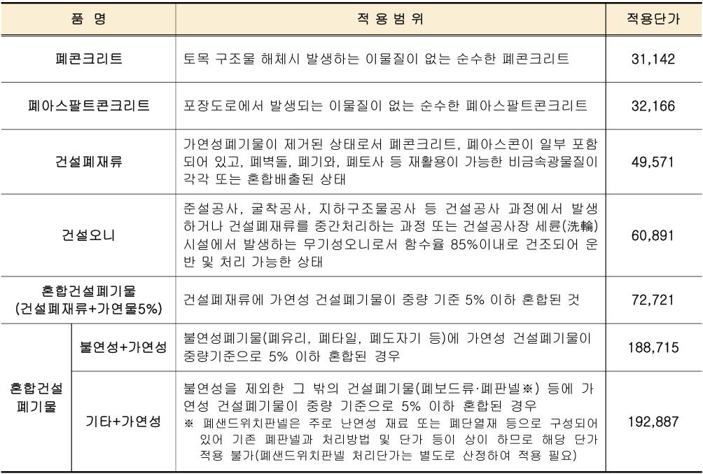 2026년 건설폐기물 성상별 중간처리단가