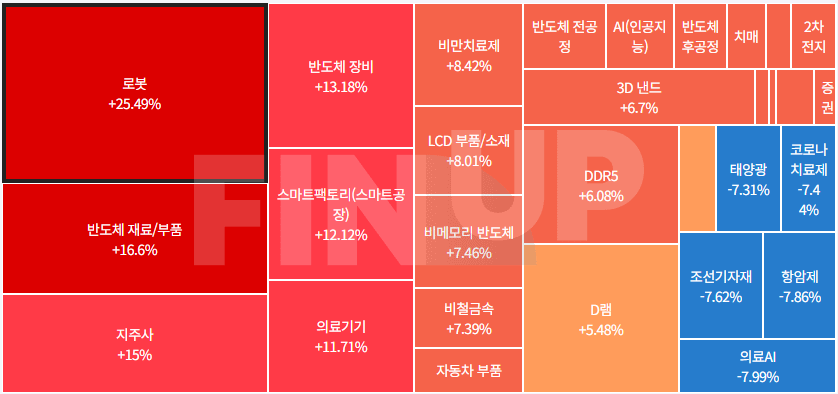 오늘의 테마동향 및 특징주 정리