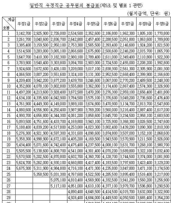 공무원 봉급표
