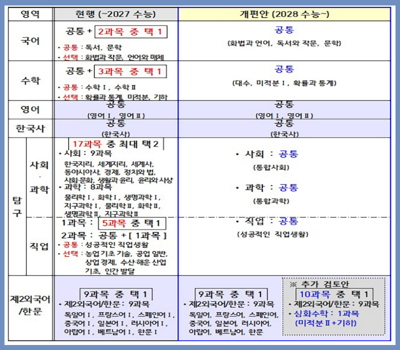 2028 수능 개편안 요약