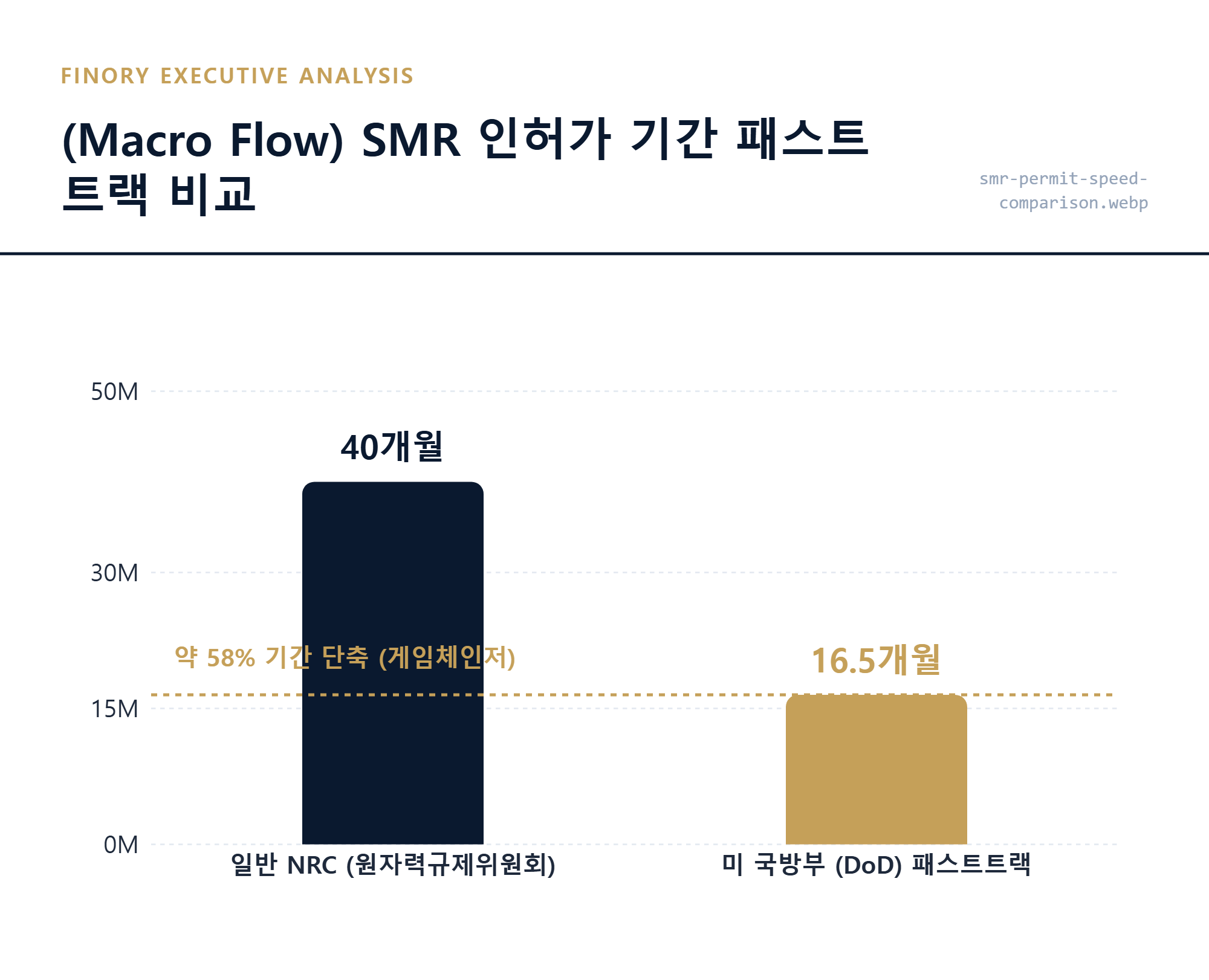 SMR 인허가: 미 국방부 패스트트랙에 따른 기존 NRC 심사 기간 대비 58% 단축 효과 상세 비교 by Finory