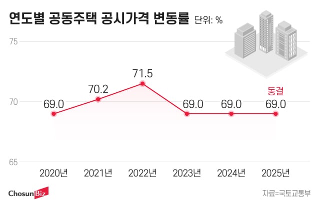연도별 공동주택 공시가격 변동률