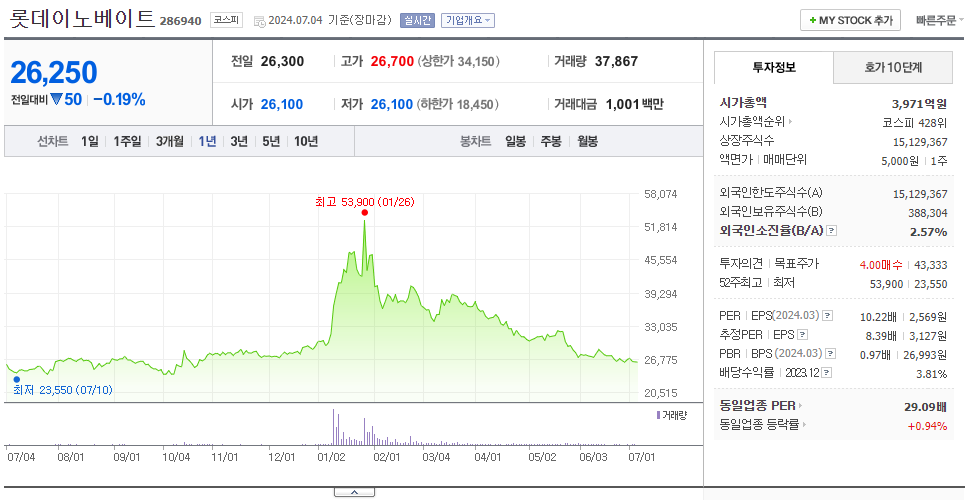 롯데이노베이트_주가
