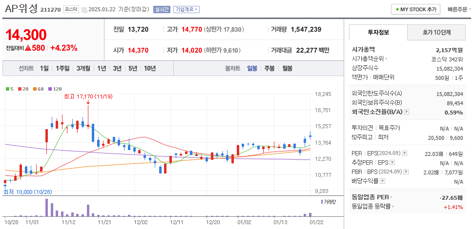 스페이스X 관련주 AP위성 주가 차트