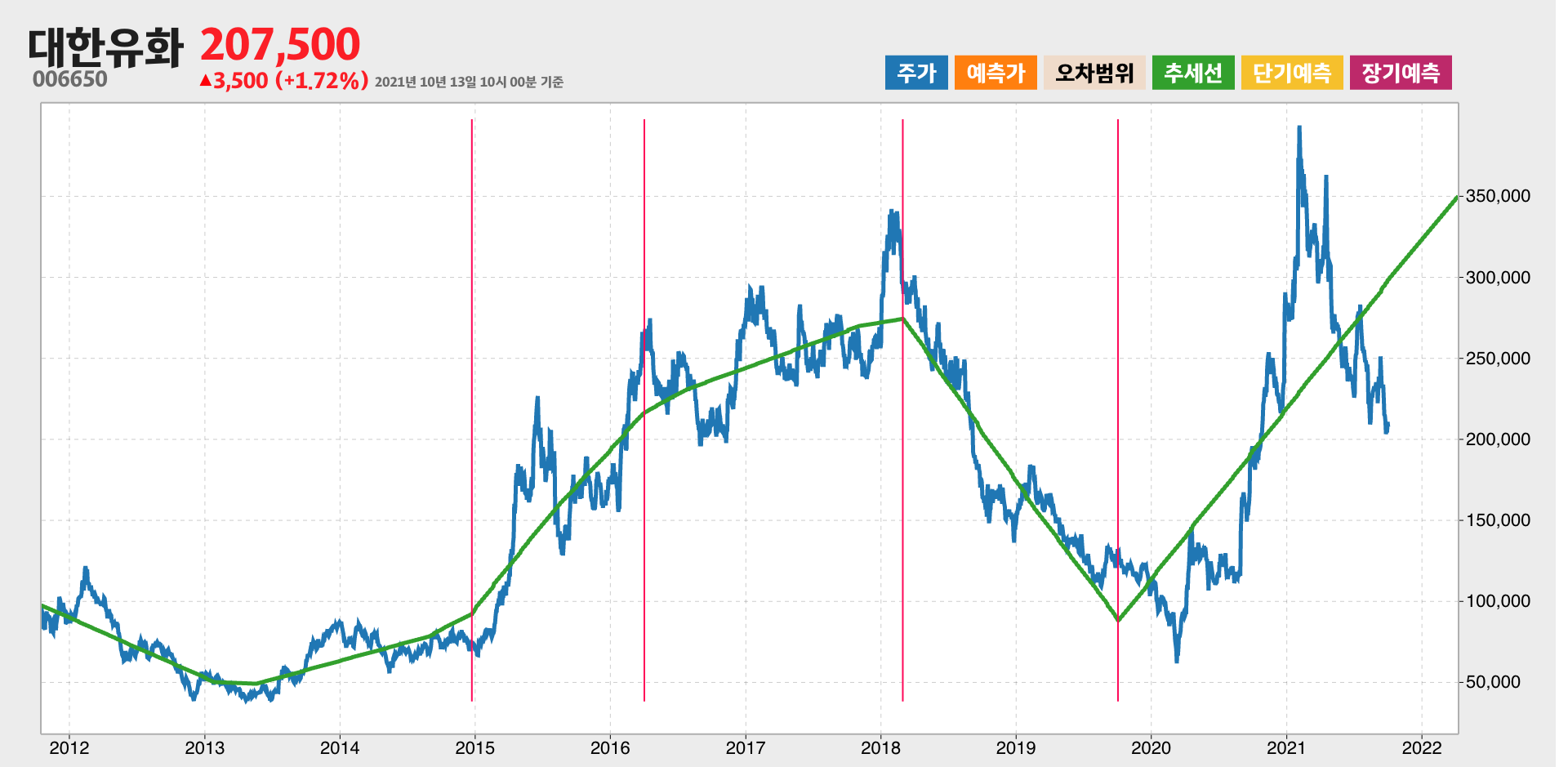 대한유화 10년간 추세