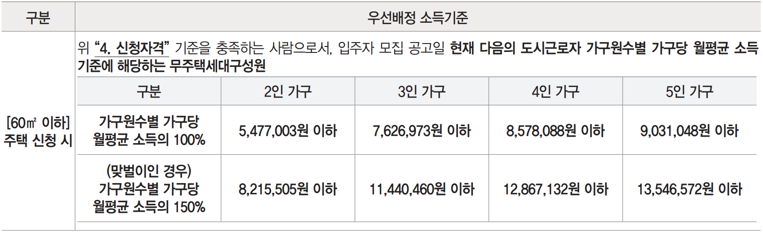 60m&sup2; 이하 주택 소득 기준