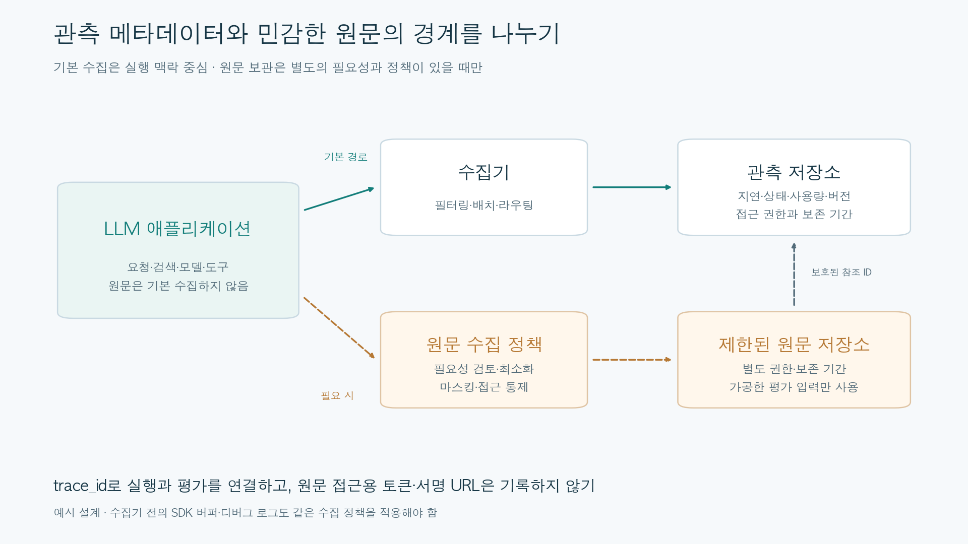 기본 운영 메타데이터는 수집기를 거쳐 관측 저장소로 보내고, 필요한 원문은 별도 검토와 제한된 저장소로 분리하는 구조