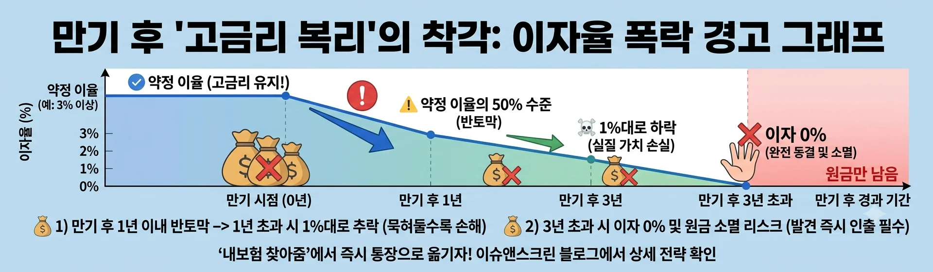 보험 만기 후 1년 경과 이자율 급락 및 3년 소멸시효 완성 0퍼센트 주의도