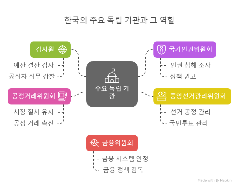 독립행정기관
