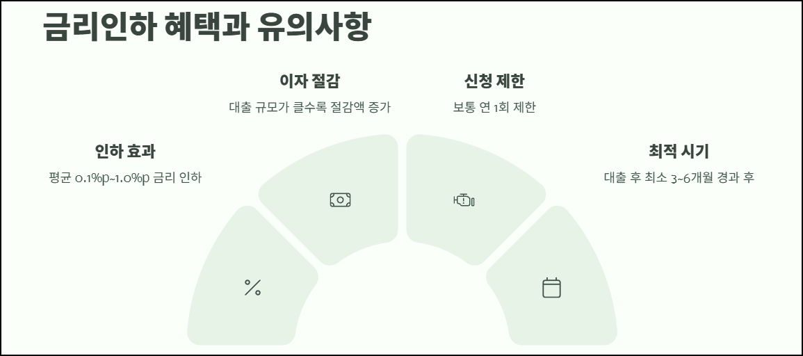 금리인하 혜택과 유의사항