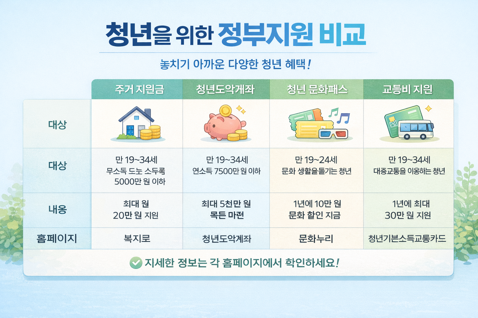 청년을 위한 정부지원 비교