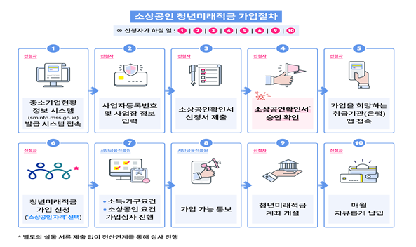 2026 청년미래적금 소상공인