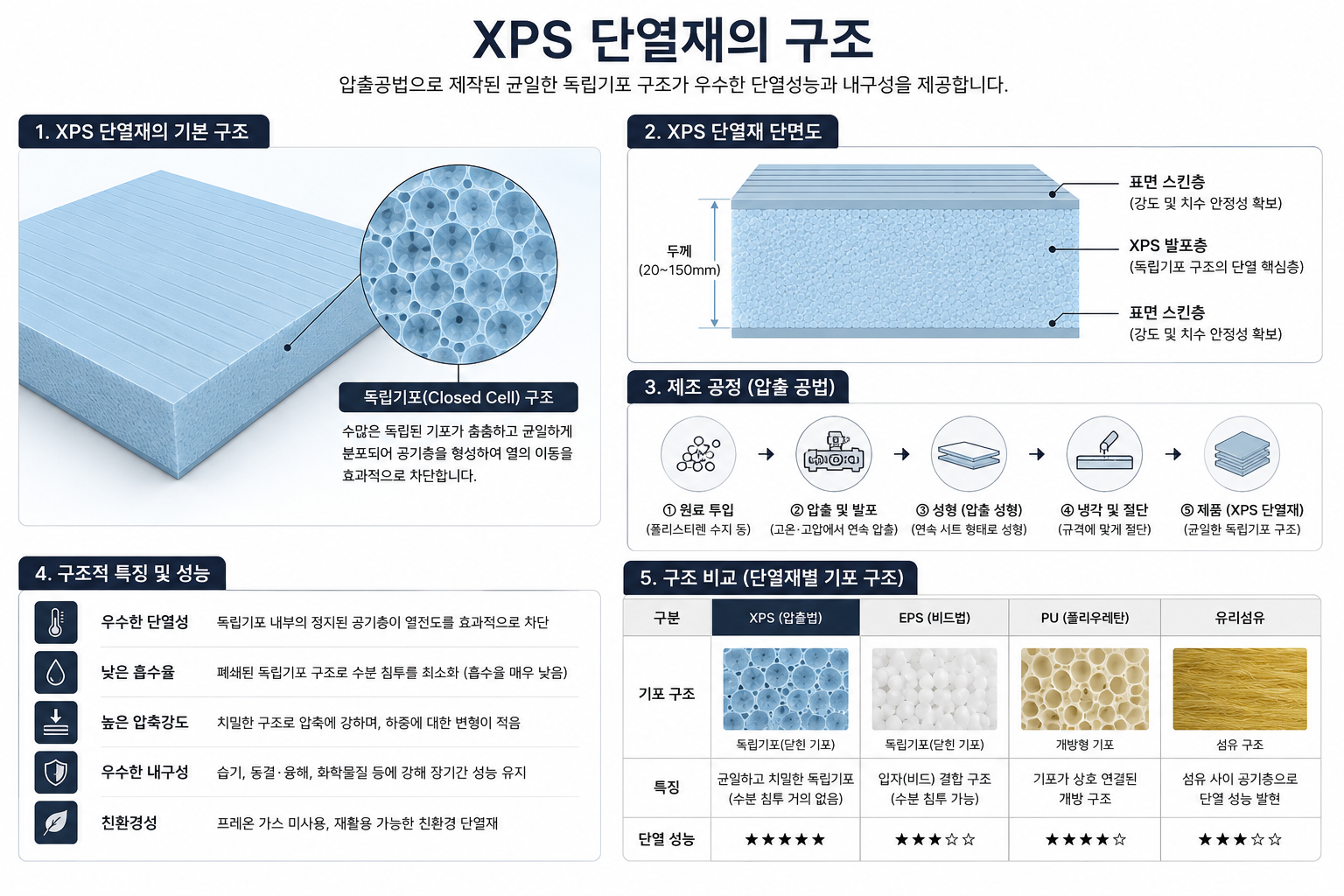 XPS 단열재의 구조